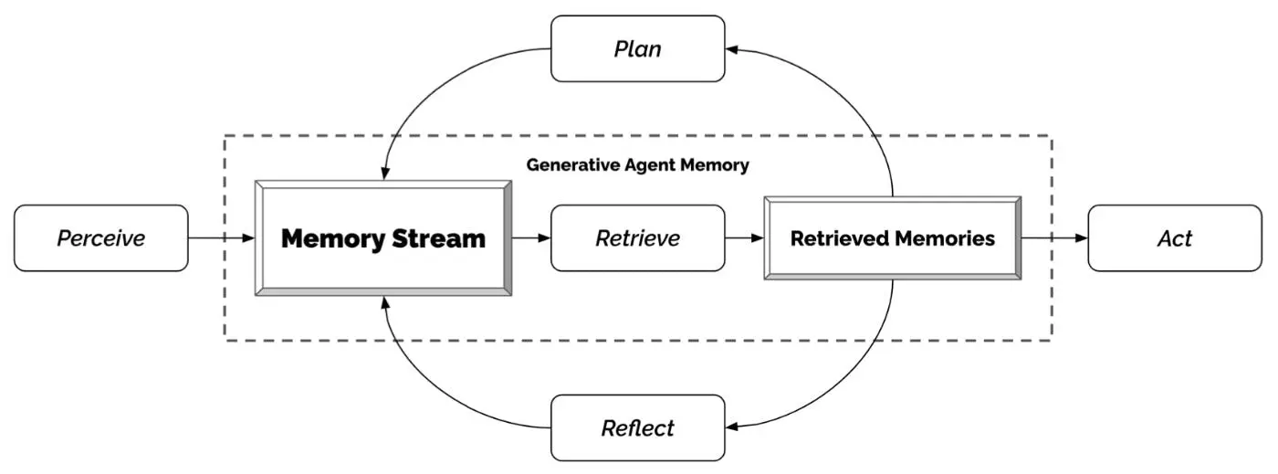 How Generative Agent Works